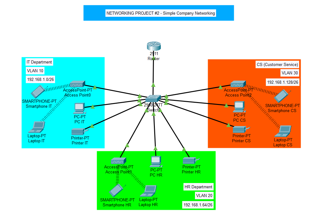 Simple Company Networking